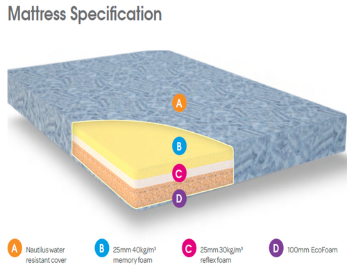 1 Week Delivery Foam Mattresses
